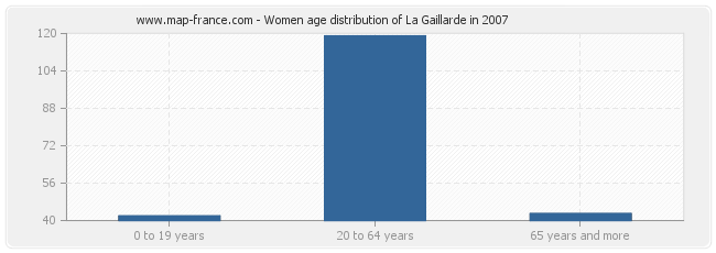 Women age distribution of La Gaillarde in 2007
